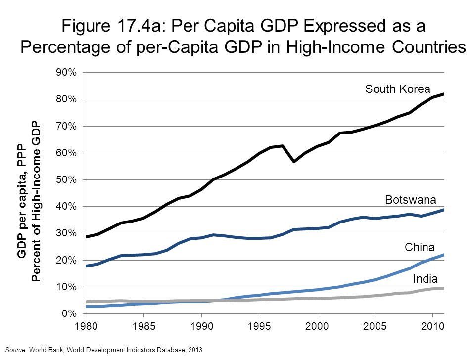 Percent of High-Income GDP