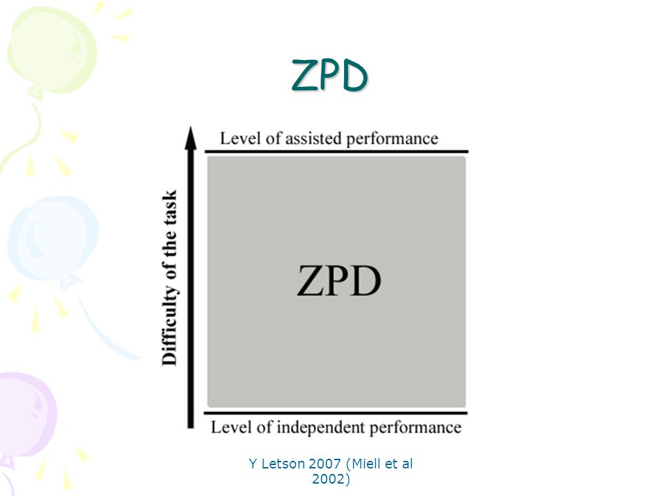 ZPD Y Letson 2007 (Miell et al 2002)