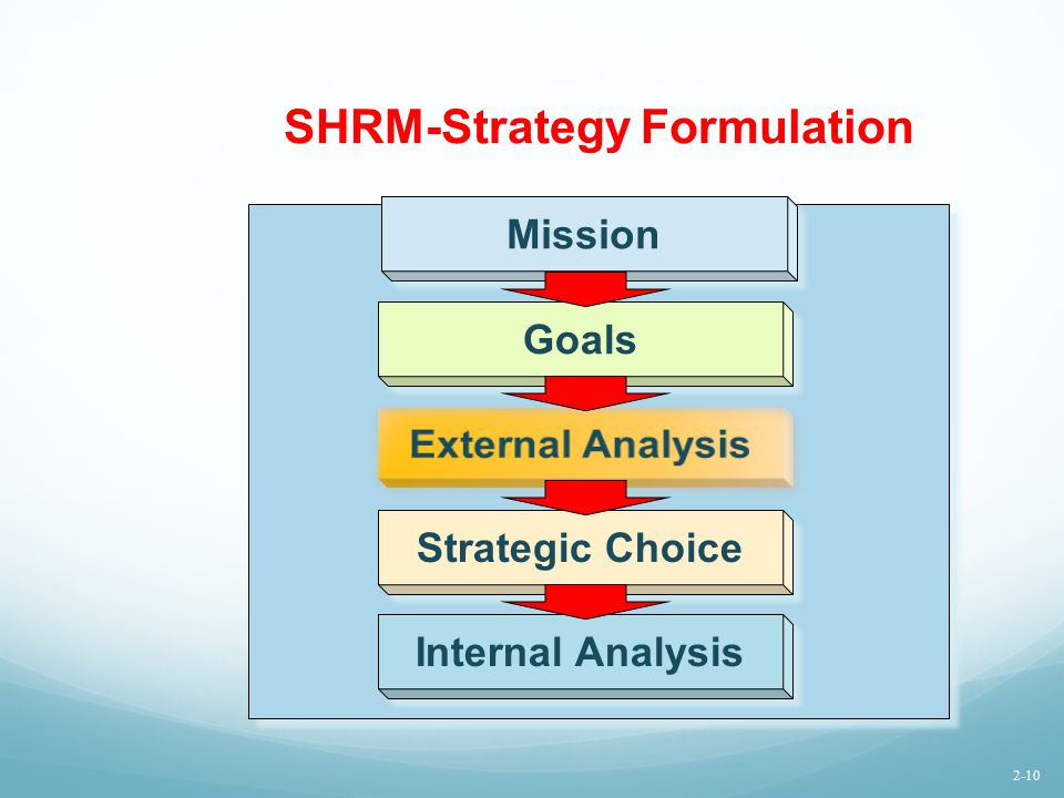 SHRM-Strategy Formulation