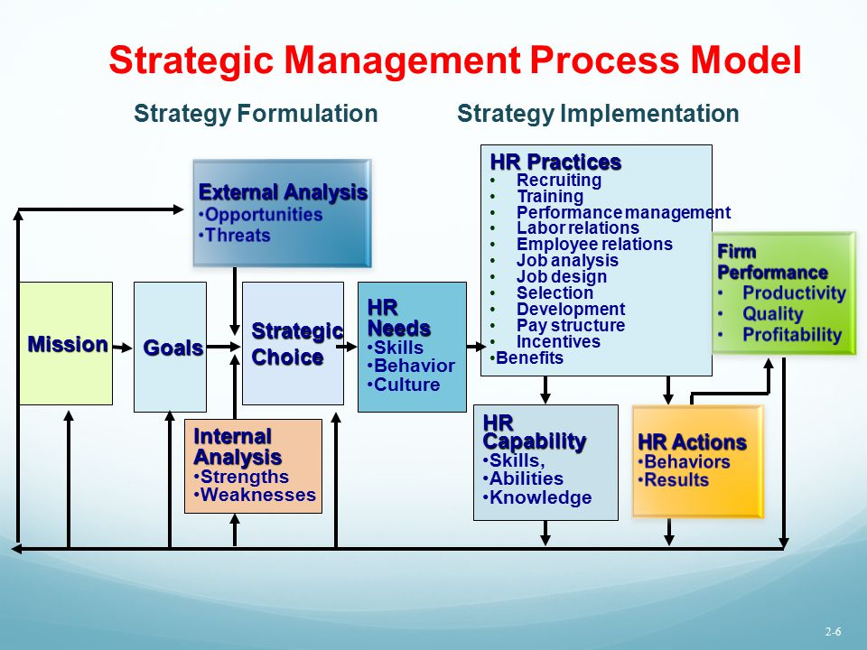 Strategic Management Process Model