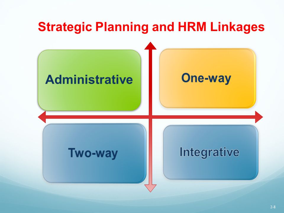 Strategic Planning and HRM Linkages