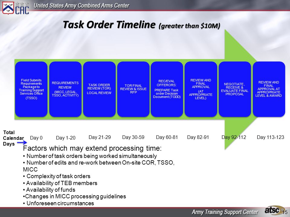 Task Order Timeline (greater than $10M)