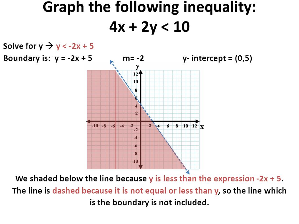 Graph the following inequality: 4x + 2y < 10
