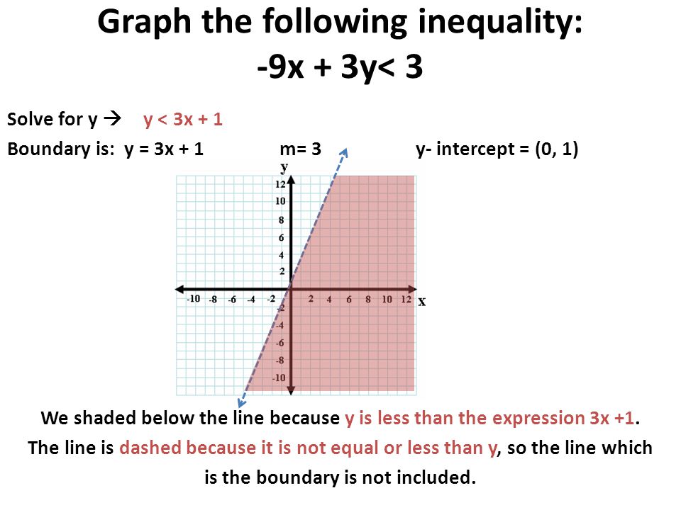 Graph the following inequality: -9x + 3y< 3