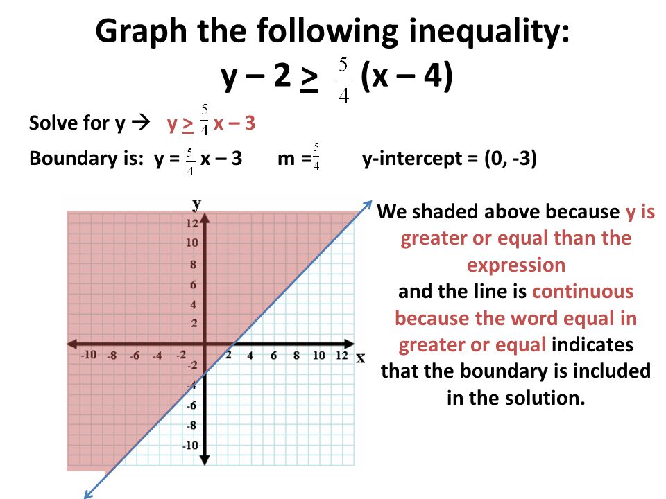 Graph the following inequality: y – 2 > (x – 4)