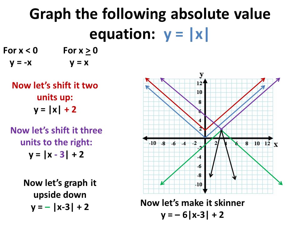 Graph the following absolute value equation: y = |x|