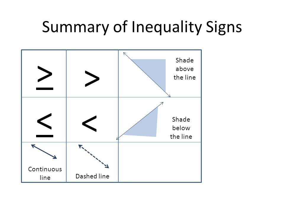 Summary of Inequality Signs