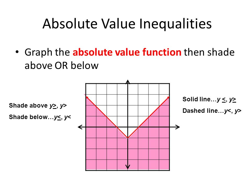 Absolute Value Inequalities