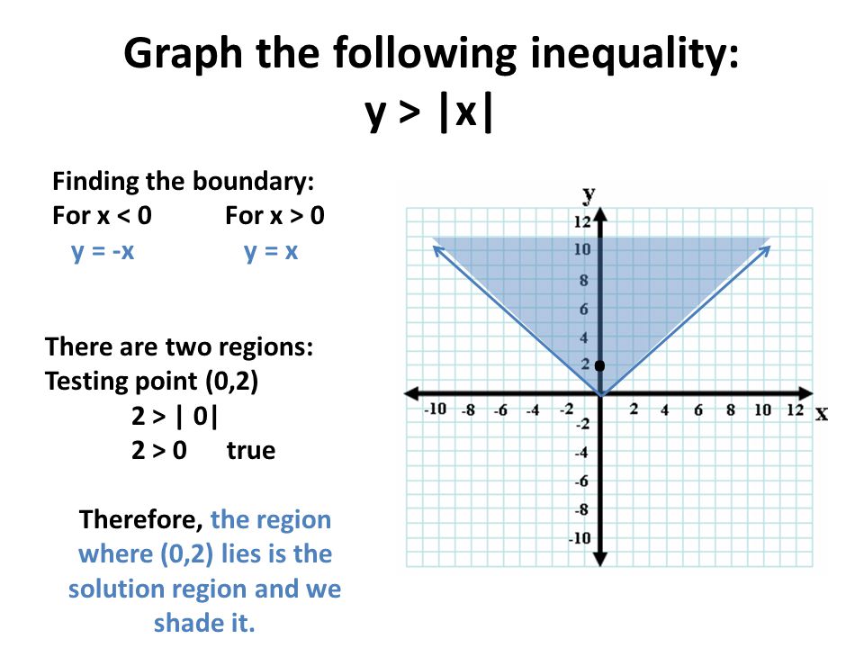 Graph the following inequality: y > |x|