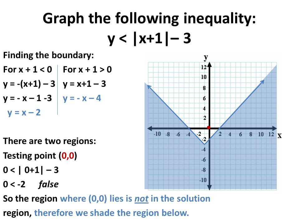 Graph the following inequality: y < |x+1|– 3
