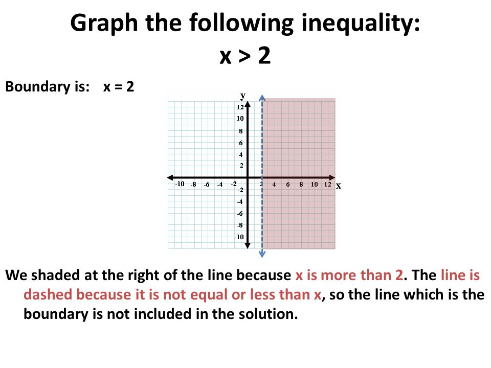 Graph the following inequality: x > 2