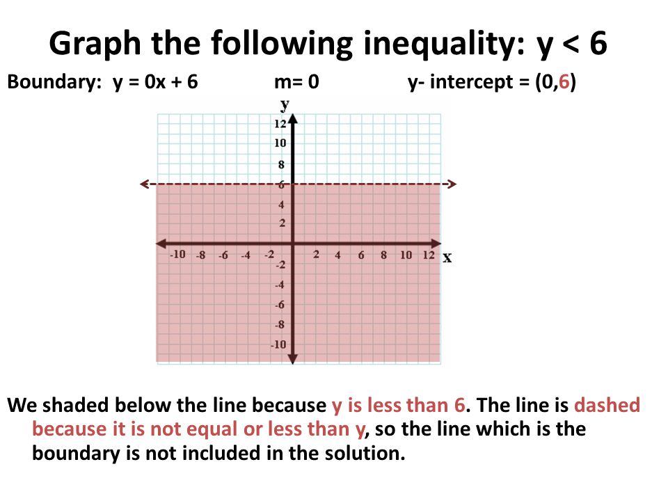 Graph the following inequality: y < 6