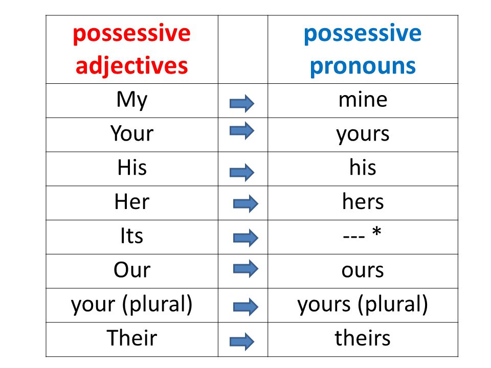 He your. Possessive pronouns правило. Притяжательные (possessive pronouns). Possessive adjectives and pronouns правило. Притяжательные местоимения: my/mine, your/yours, his, her/hers, our/ours, their/theirs..