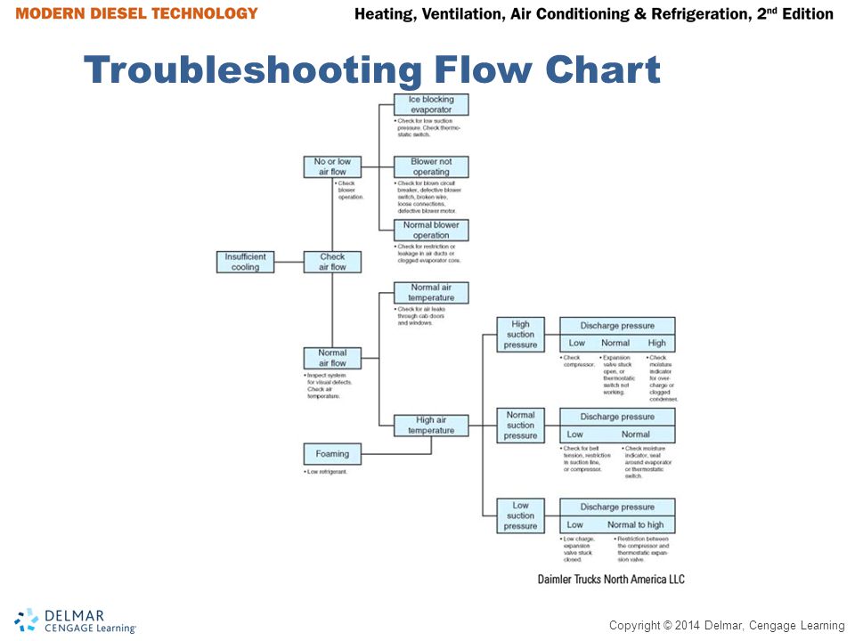 Trouble Shooting and Performance Testing - ppt video online ...