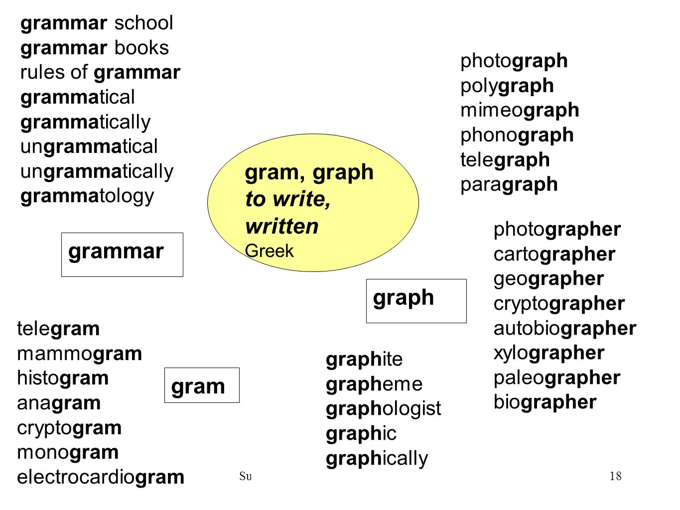 gram, graph to write, written grammar graph gram grammar school