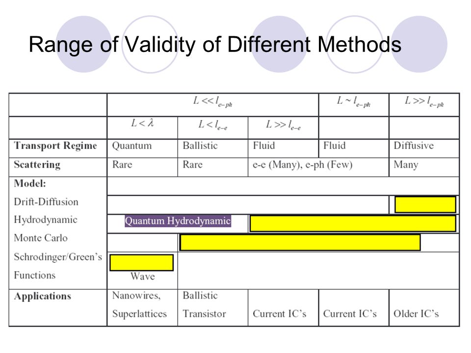 Range of Validity of Different Methods