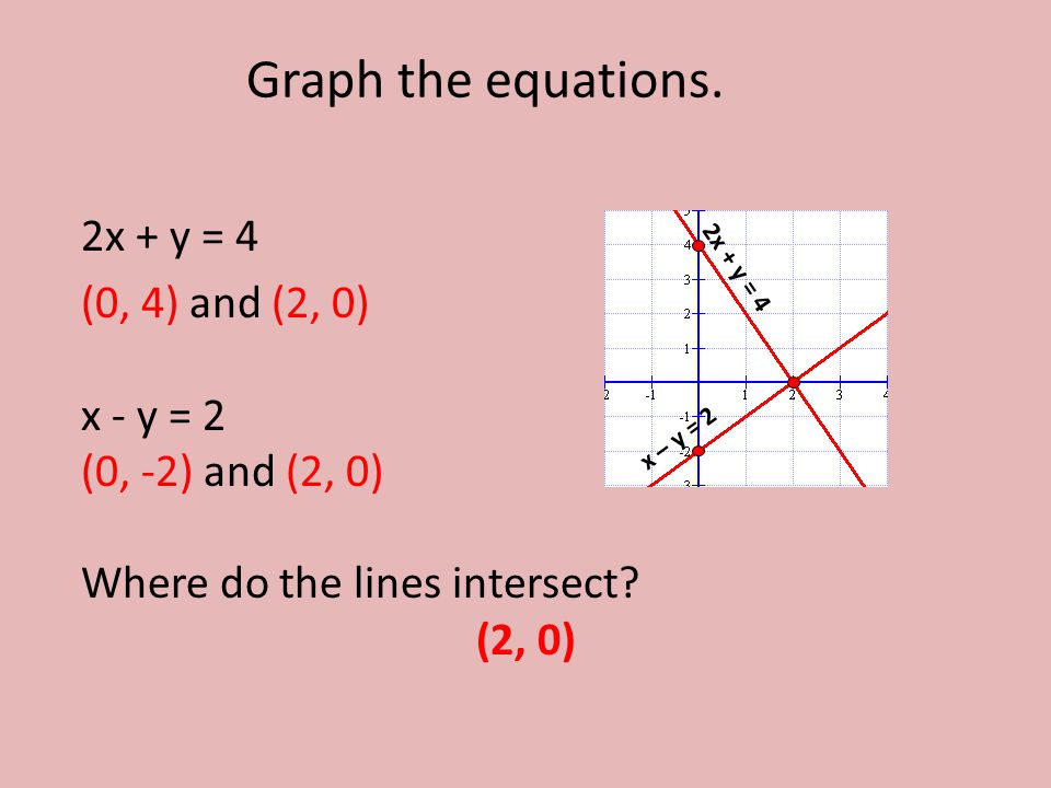 Graph the equations. 2x + y = 4 (0, 4) and (2, 0) x - y = 2