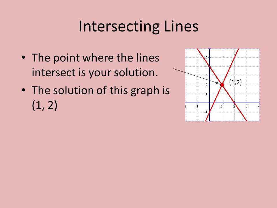 Intersecting Lines The point where the lines intersect is your solution. The solution of this graph is (1, 2)