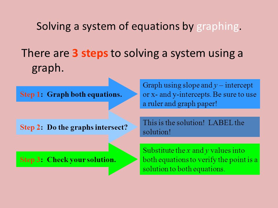 Solving a system of equations by graphing.