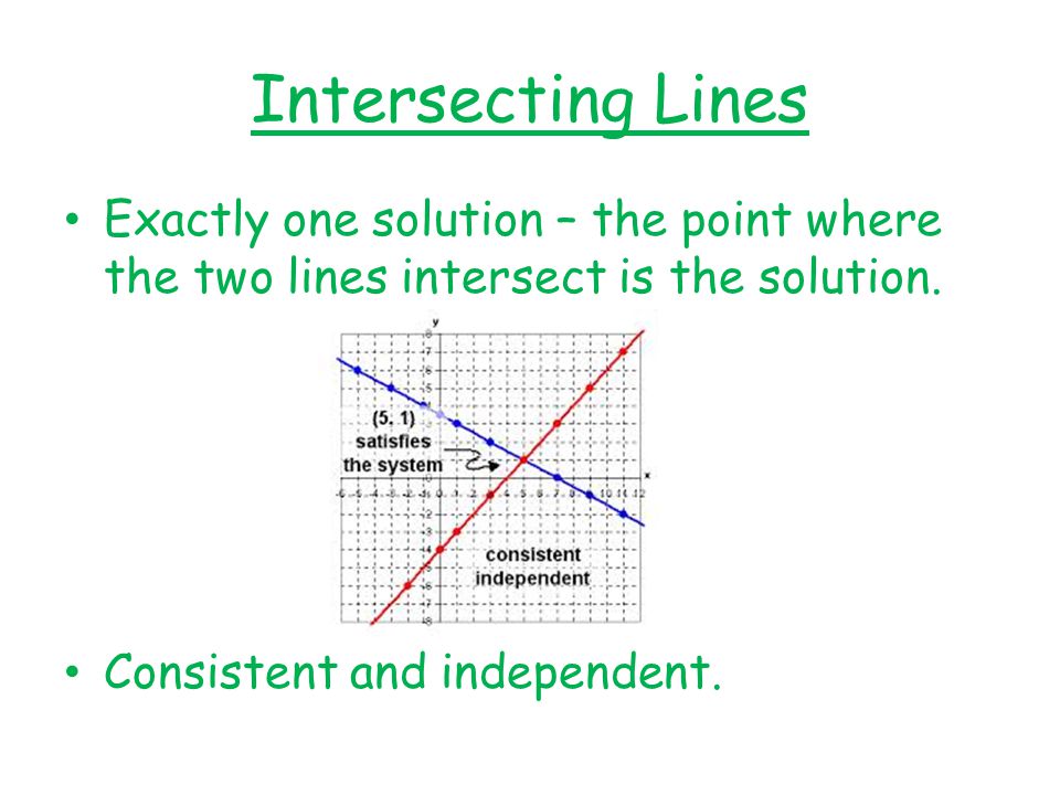 Intersecting Lines Exactly one solution – the point where the two lines intersect is the solution.