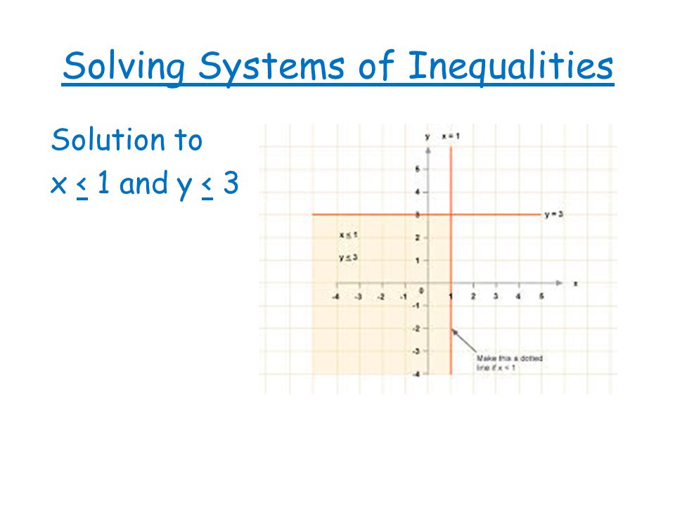 Solving Systems of Inequalities