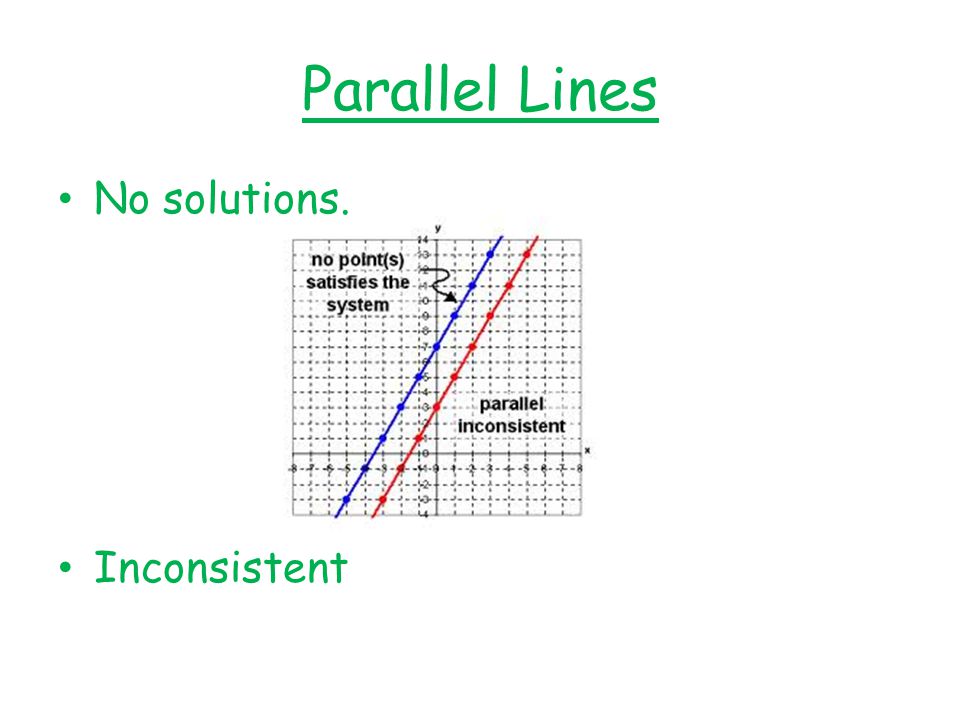 Parallel Lines No solutions. Inconsistent