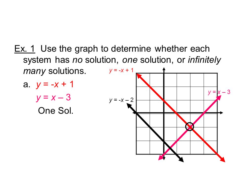 Ex. 1 Use the graph to determine whether each system has no solution, one solution, or infinitely many solutions.