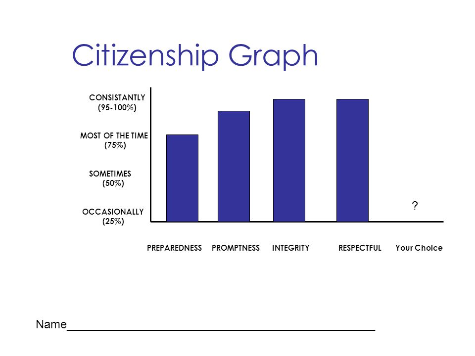 Citizenship Graph CONSISTANTLY. (95-100%) MOST OF THE TIME. (75%) SOMETIMES. (50%) OCCASIONALLY.