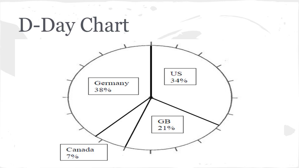 D Day Chart