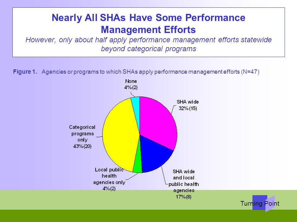 Nearly All SHAs Have Some Performance Management Efforts However, only about half apply performance management efforts statewide beyond categorical programs