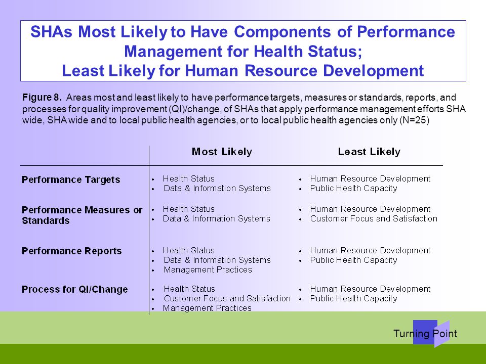 SHAs Most Likely to Have Components of Performance Management for Health Status; Least Likely for Human Resource Development