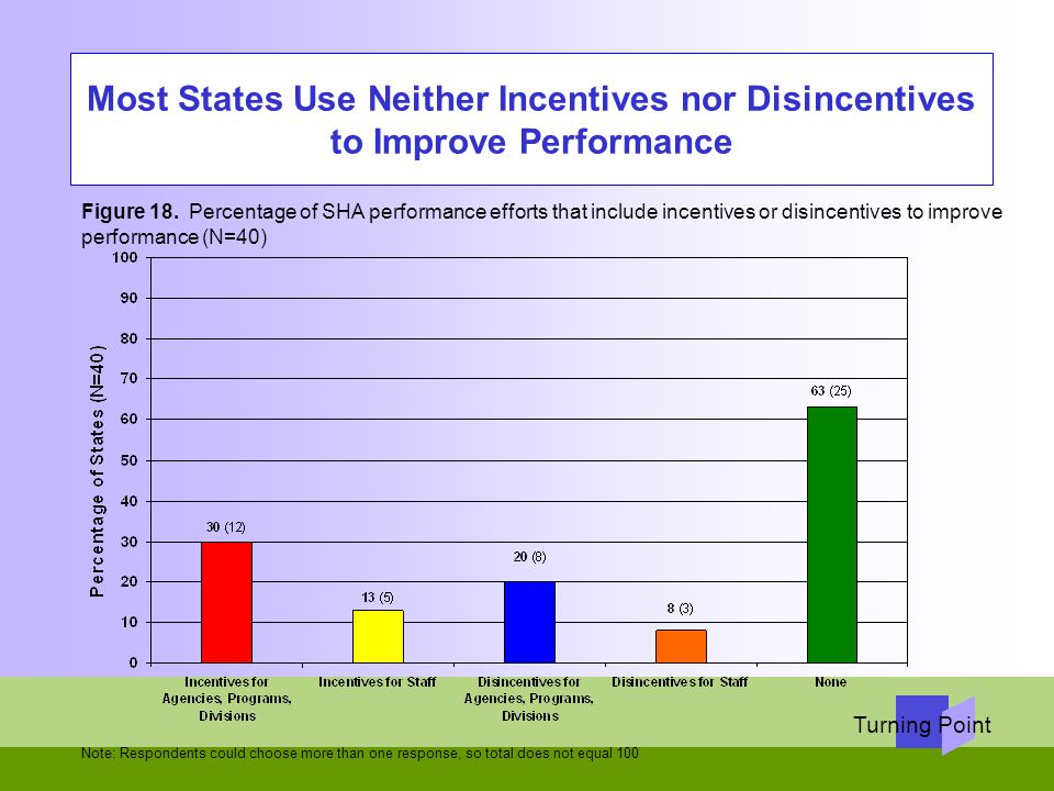 Most States Use Neither Incentives nor Disincentives to Improve Performance