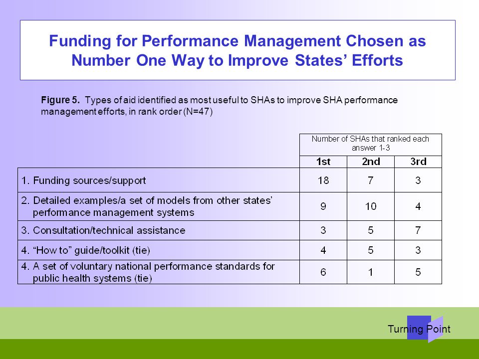 Funding for Performance Management Chosen as Number One Way to Improve States’ Efforts