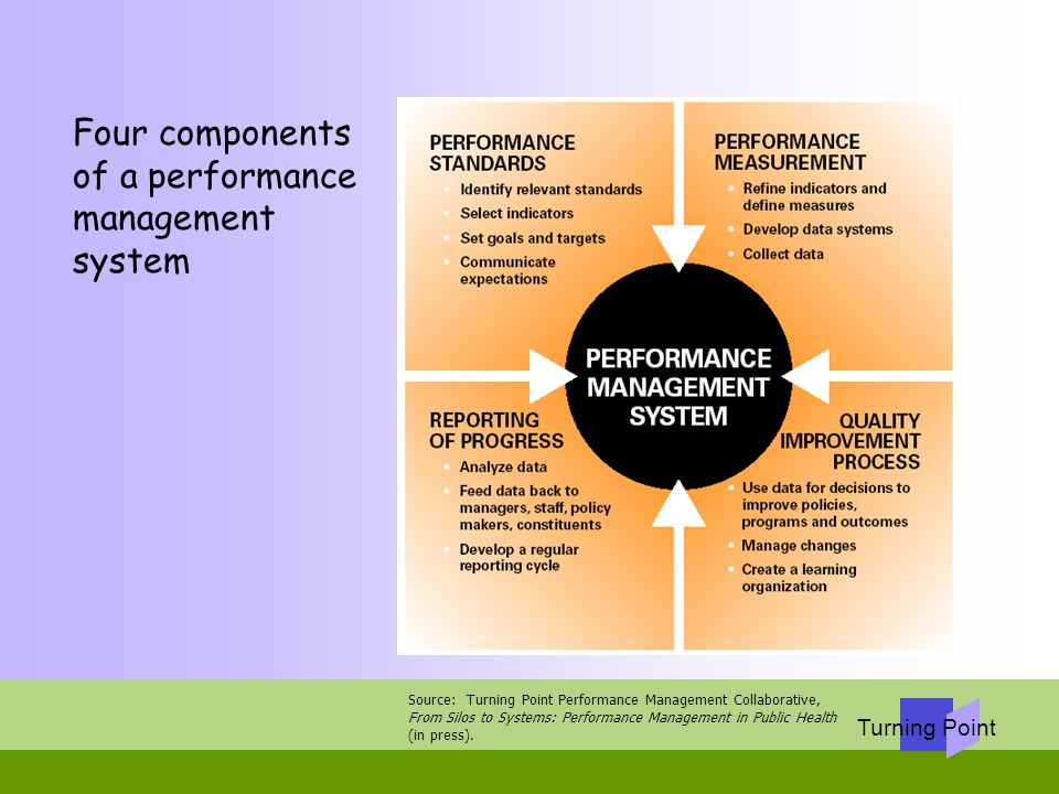 Four components of a performance management system