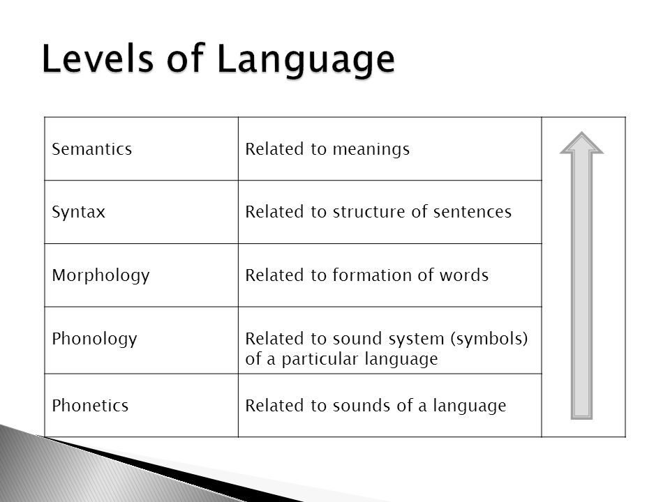 Levels of Language Semantics Related to meanings Syntax