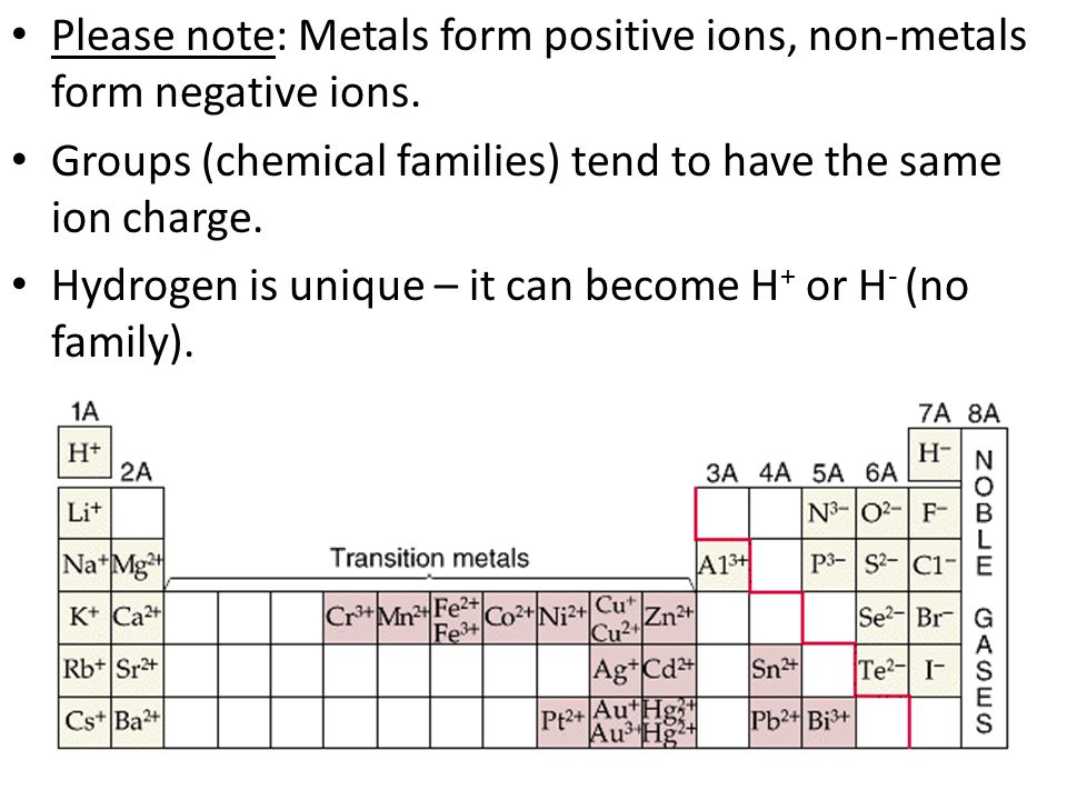 Please note: Metals form positive ions, non-metals form negative ions.