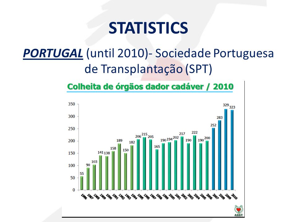 PORTUGAL (until 2010)- Sociedade Portuguesa de Transplantação (SPT)