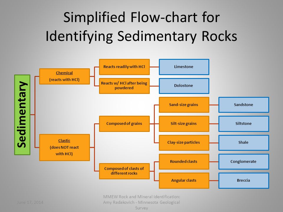 Sedimentary Rock Flow Chart