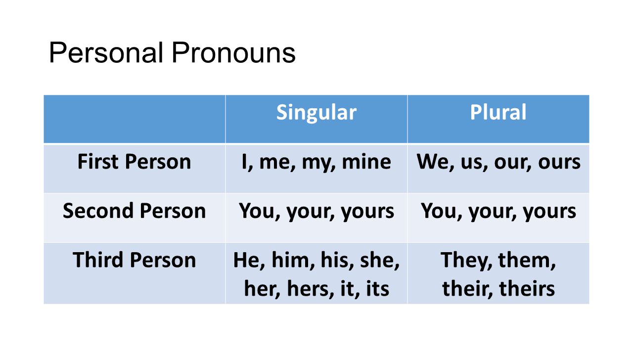 Parts Of Speech Pronouns Ppt Video Online Download