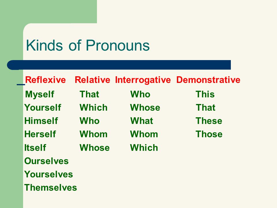 Kinds of Pronouns Reflexive Relative Interrogative Demonstrative