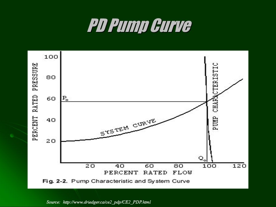 PD Pump Curve Constant speed, can’t control flow