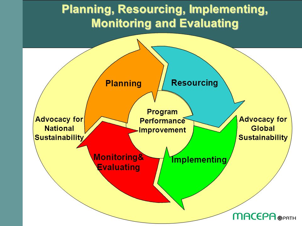 Planning, Resourcing, Implementing, Monitoring and Evaluating