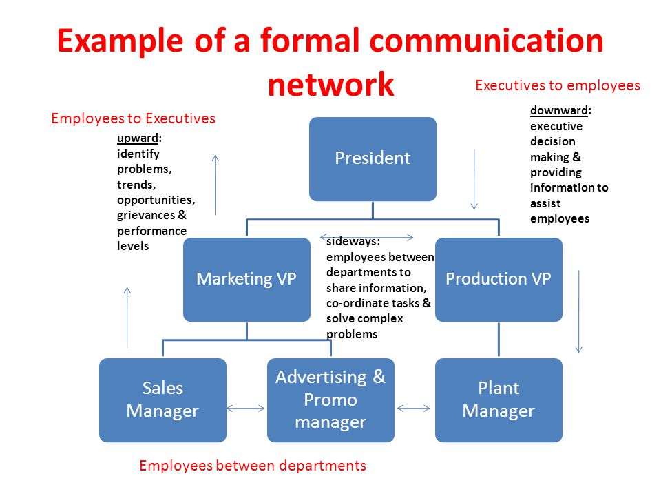 Forms of marketing. Forms of communication. Types of communication схема. Features of Business communication. Formal communication.