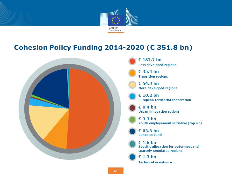 Investing in regions: The reformed EU Cohesion Policy - ppt video online  download