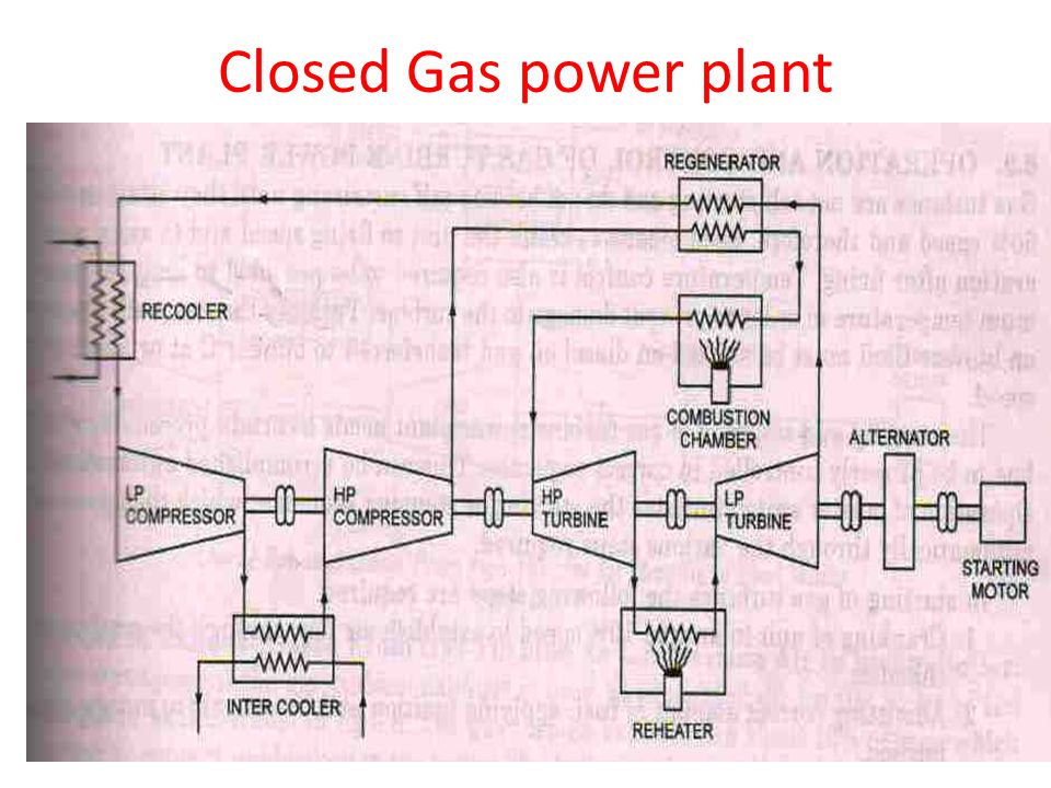 Closed Gas power plant