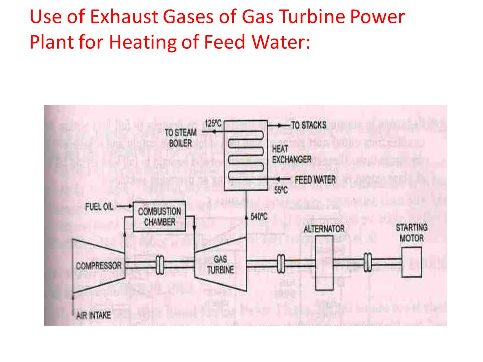 Use of Exhaust Gases of Gas Turbine Power Plant for Heating of Feed Water: