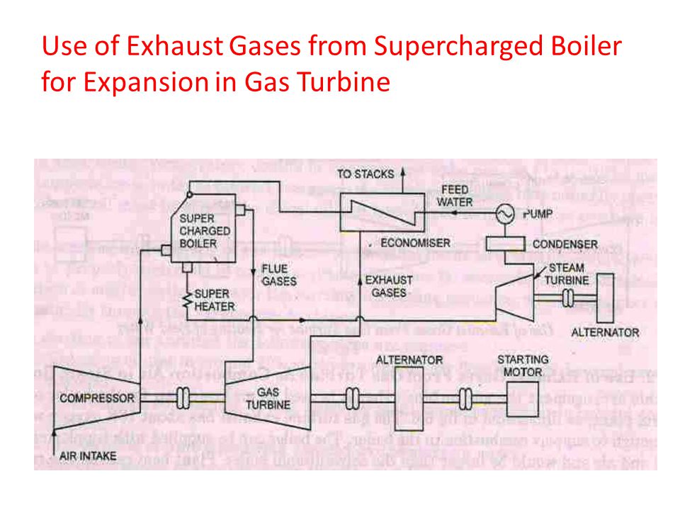 Use of Exhaust Gases from Supercharged Boiler for Expansion in Gas Turbine
