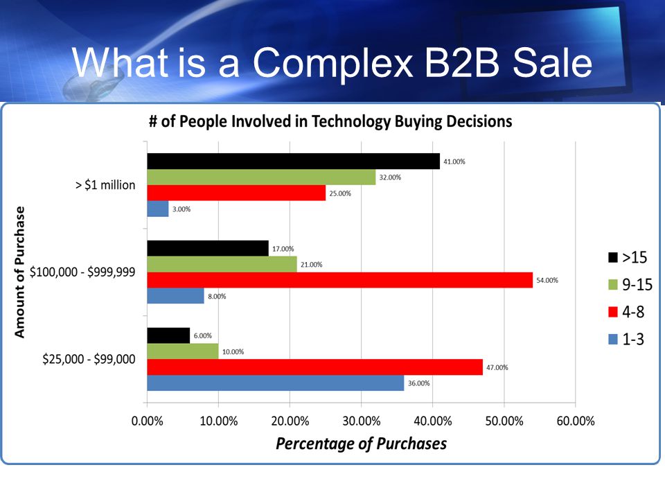 What is a Complex B2B Sale