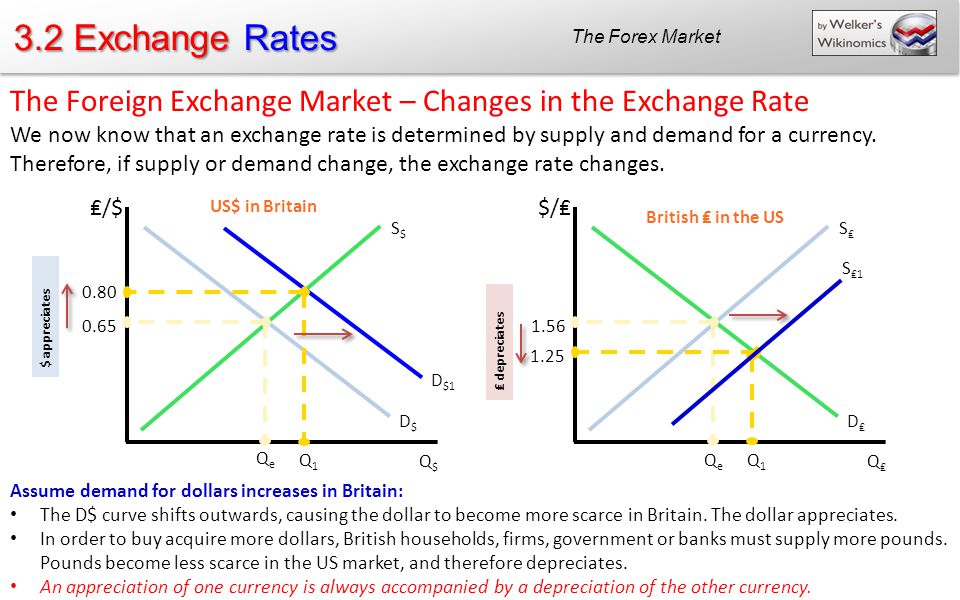 Value exchange. Foreign Exchange rate. The Market for Exchange rate. Depreciation of the Exchange rate. Supply and demand в трейдинге.
