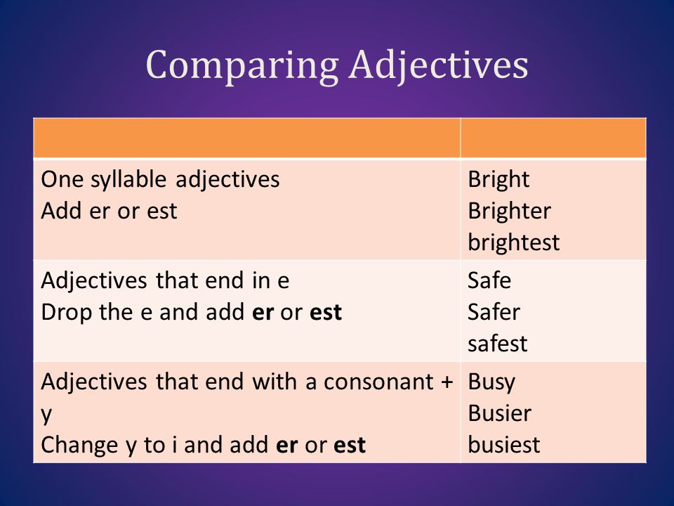 Comparing Adjectives One syllable adjectives Add er or est Bright